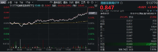 港股大爆发，隔夜中国资产接力飙涨！资金密集涌入，港股互联网ETF（513770）份额超39亿份续刷新高