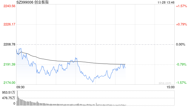 午评：指数早盘低开低走 深圳本地股爆发