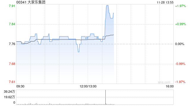 大家乐集团发布中期业绩 股东应占溢利1.44亿港元中期股息每股15港仙