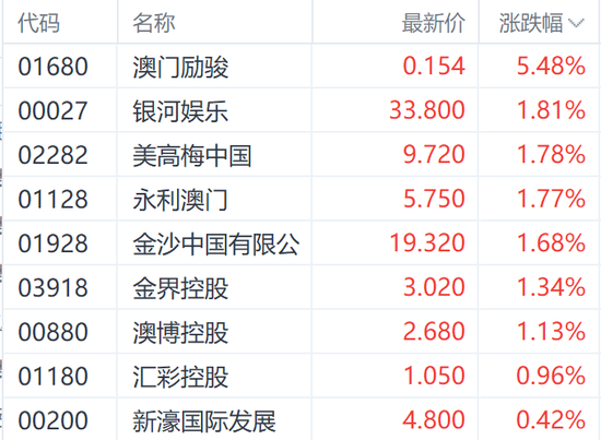 赴港澳游迎新政！港股本地消费多数上涨 莎莎国际涨超7%