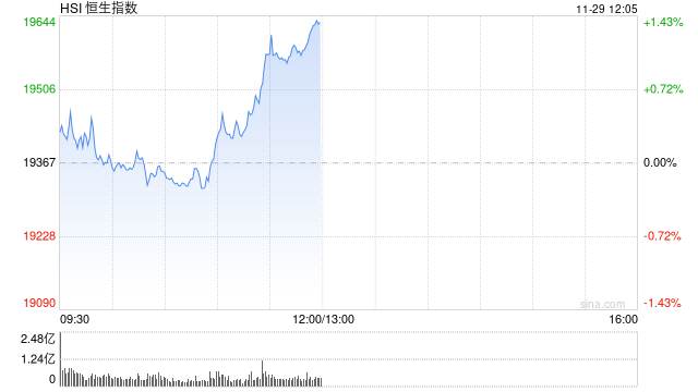 午评：港股恒指涨1.33% 恒生科指涨2.65%中资券商股大幅走强