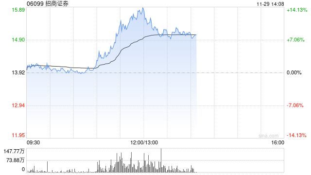 中资券商股早盘集体拉升 招商证券涨逾10%申万宏源涨逾8%