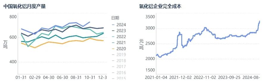 氧化铝上行动力不足，已露疲态