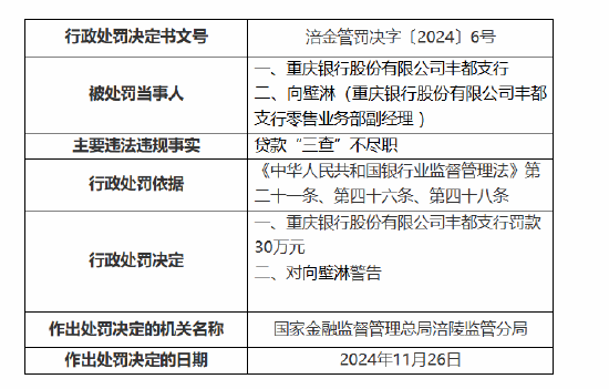 重庆银行丰都支行被罚30万元：因贷款“三查”不尽职