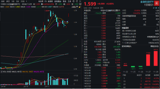 11月红盘收官，A股上演大逆转！金融科技ETF（159851）盘中触及涨停，标的单月上涨9.65%领跑市场