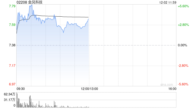 金风科技早盘涨逾4% 瑞银大幅上调公司目标价至9.5港元