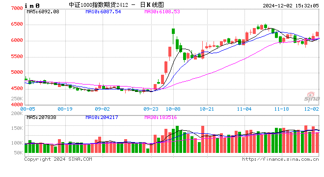 股指期货震荡上行 IM主力合约涨1.67%