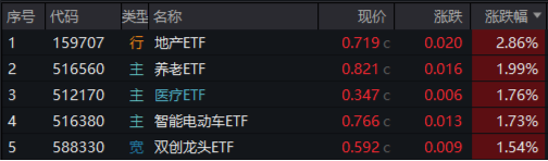 A股放量爆发！好运A500ETF“563500”上市首日摸高1.48%，场内价格再夺魁！楼市新信号，地产ETF豪取六连阳