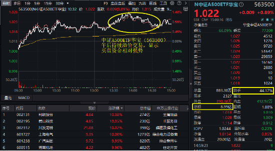 好运A500的“含金量”还在上升！563500上市首日摸高1.48%，收盘价格1.022元，继净值后再夺沪市A500ETF第一