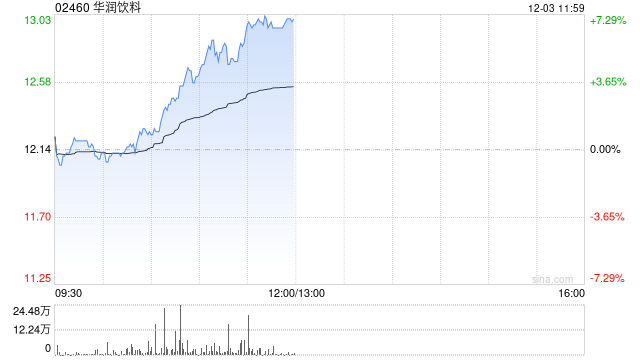 华润饮料早盘持续上涨逾6% 机构指公司渠道扩张具有潜力