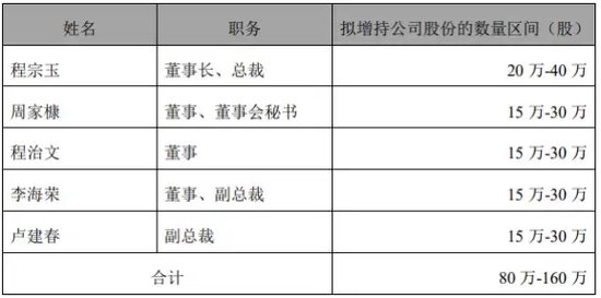 “代父增持”，承诺完成了