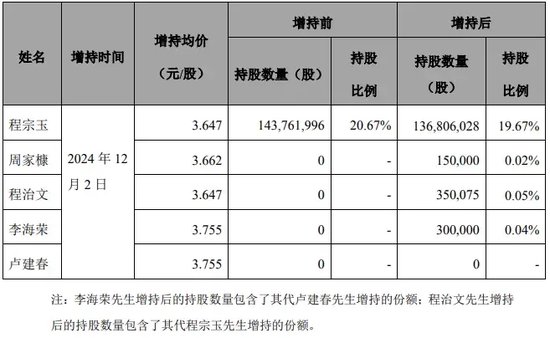 “代父增持”，承诺完成了