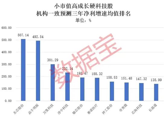 高成长+小市值+硬科技，34股研发投入惊人！