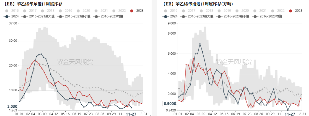 苯乙烯：交易重点转移到纯苯