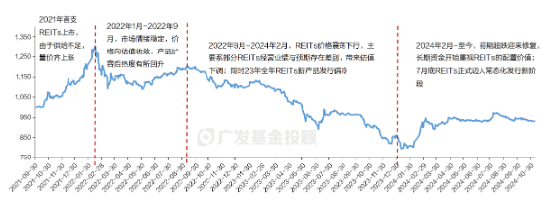 一文读懂REITs | 当“房东”吃分红，可能是低利率时代的一个重要配置方向