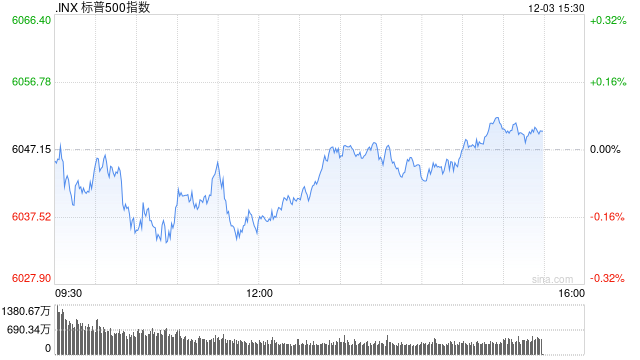 早盘：美股基本持平 纳指上涨0.1%