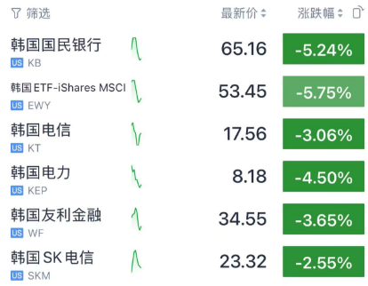 刚刚，尹锡悦解除戒严！韩元闪崩、韩国资产全线暴跌！