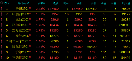 期市开盘：集运指数跌近3% 沪镍涨超2%