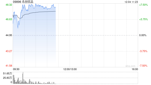 名创优品早盘高开逾7% 花旗给予目标价52.50港元