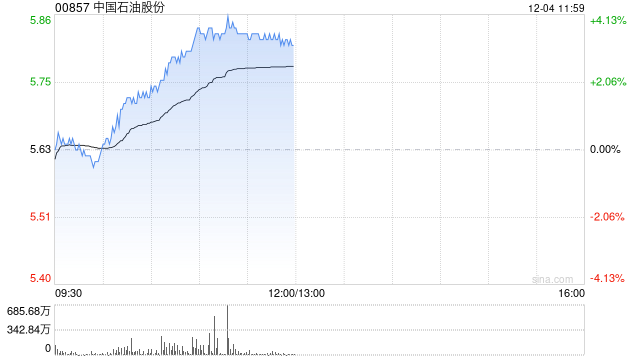 石油股早盘集体上扬 中国石油及中海油均涨逾4%