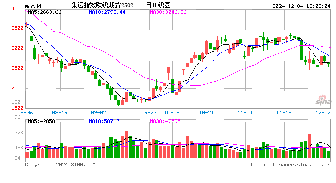 午评：集运指数跌超4% 沪镍涨超2%