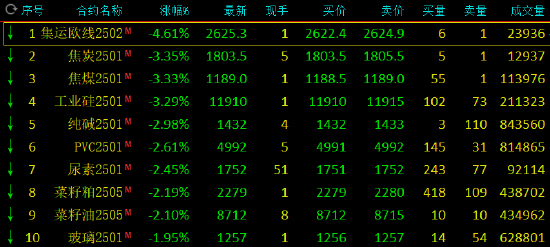 午评：集运指数跌超4% 沪镍涨超2%