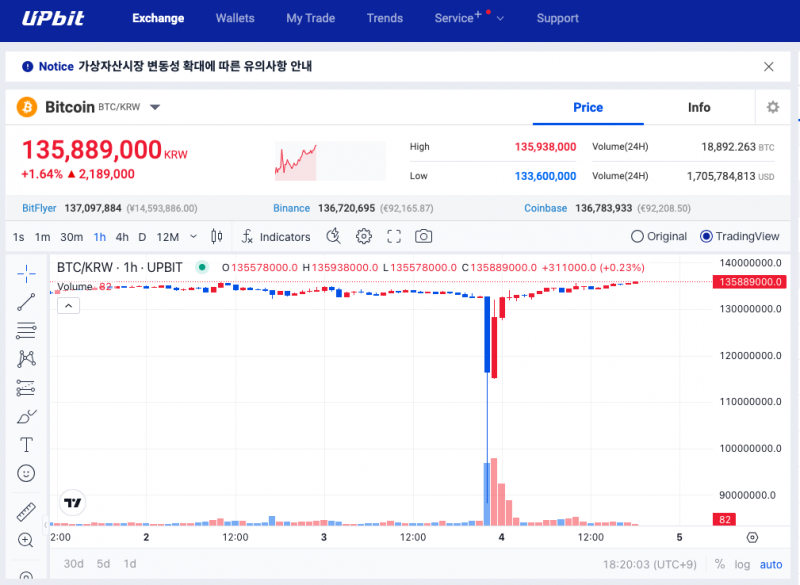 韩国加密市场巨震：比特币一度“跳水”至6.2万美元，巨鲸借机抄底