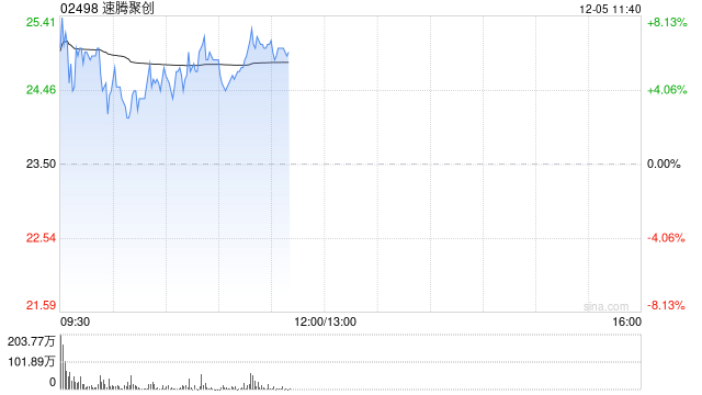 速腾聚创盘中涨超8% 本周累计涨幅已逾35%