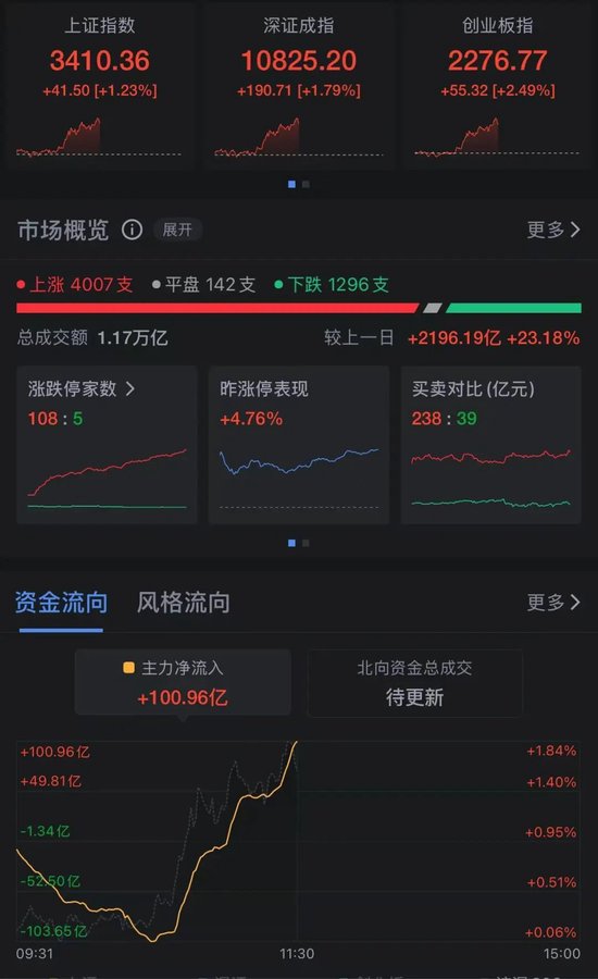 A50突然大幅拉升！沪指重新站上3400点，创业板一度大涨3%，超4000只个股上涨