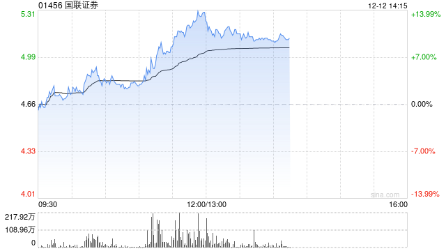 中资券商股早盘快速拉升 国联证券涨近14%招商证券涨超7%