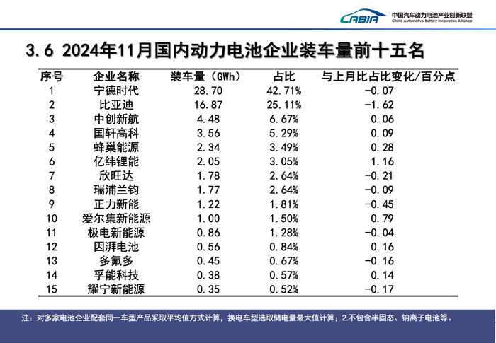 宁德时代市占率连续四个月下滑