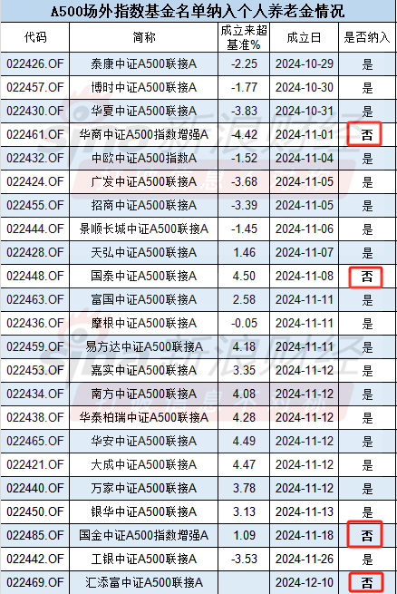 国泰基金A500产品未纳入首批个人养老金，场内ETF规模287亿同类第一