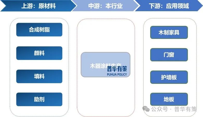 2025-2031年中国木器涂料行业细分市场投资新机遇及发展前景预测报告